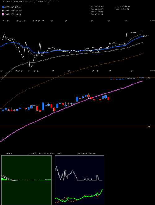 Munafa Abcam Plc ADR (ABCM) stock tips, volume analysis, indicator analysis [intraday, positional] for today and tomorrow