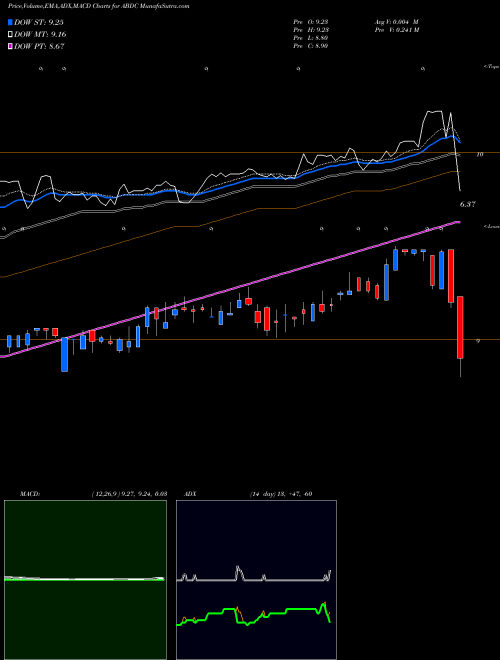 Munafa Alcentra Capital Corp. (ABDC) stock tips, volume analysis, indicator analysis [intraday, positional] for today and tomorrow
