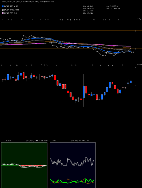 MACD charts various settings share ABEO Abeona Therapeutics Inc. NASDAQ Stock exchange 