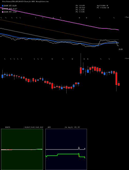 Munafa Ability Inc. (ABIL) stock tips, volume analysis, indicator analysis [intraday, positional] for today and tomorrow