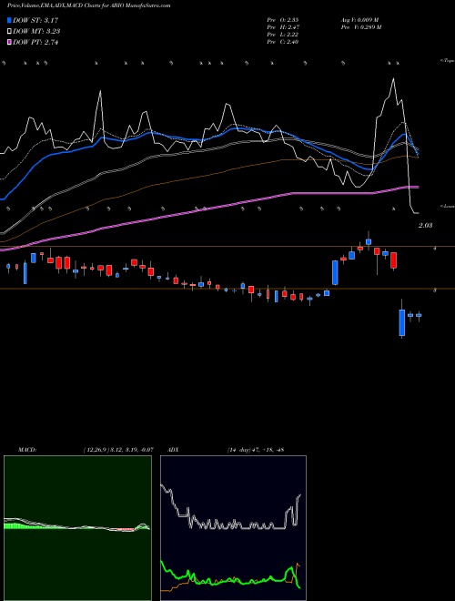 Munafa ARCA biopharma, Inc. (ABIO) stock tips, volume analysis, indicator analysis [intraday, positional] for today and tomorrow