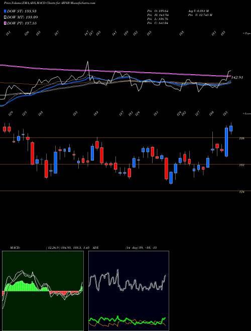 Munafa Airbnb Inc Cl A (ABNB) stock tips, volume analysis, indicator analysis [intraday, positional] for today and tomorrow