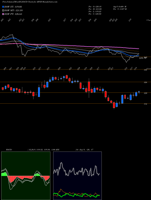 MACD charts various settings share ABNB Airbnb Inc Cl A NASDAQ Stock exchange 