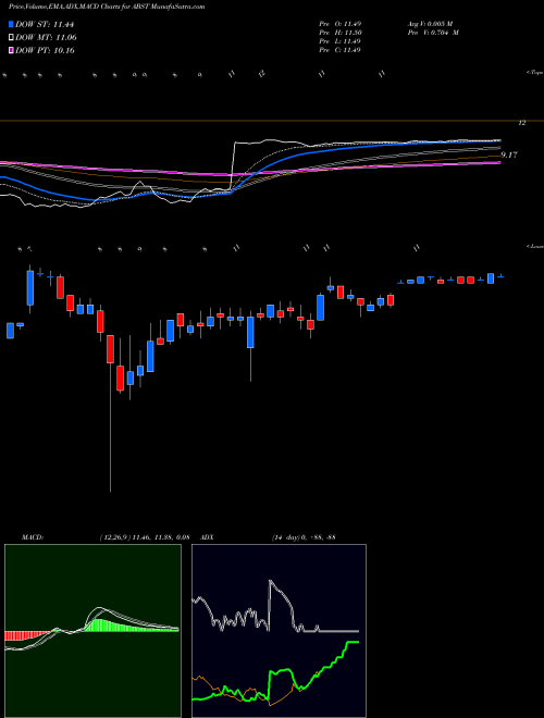 Munafa Absolute Software Cp (ABST) stock tips, volume analysis, indicator analysis [intraday, positional] for today and tomorrow