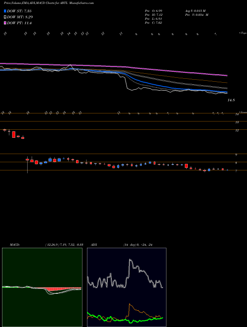 Munafa Autobytel Inc. (ABTL) stock tips, volume analysis, indicator analysis [intraday, positional] for today and tomorrow