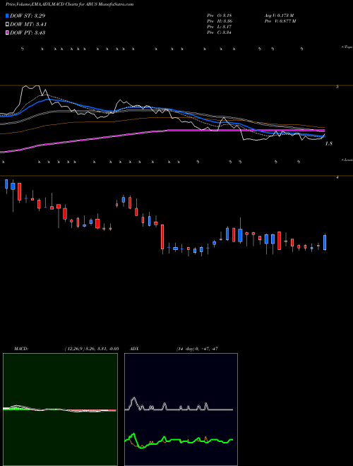 MACD charts various settings share ABUS Arbutus Biopharma Corporation NASDAQ Stock exchange 