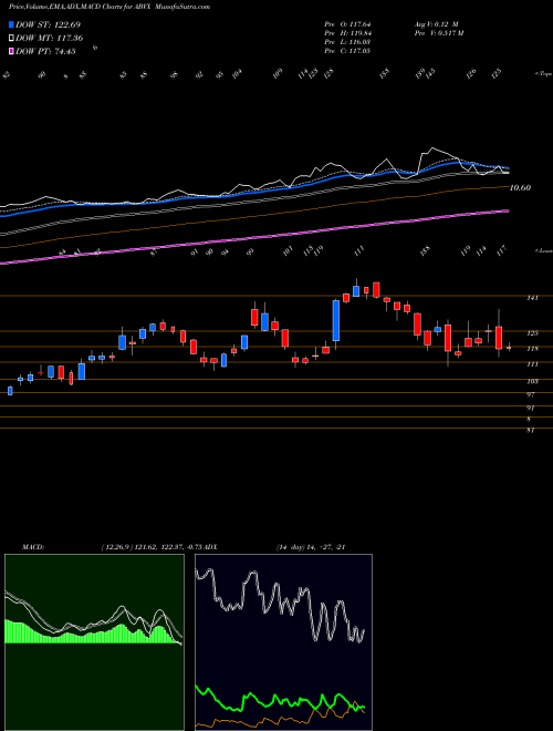 Munafa  (ABVX) stock tips, volume analysis, indicator analysis [intraday, positional] for today and tomorrow