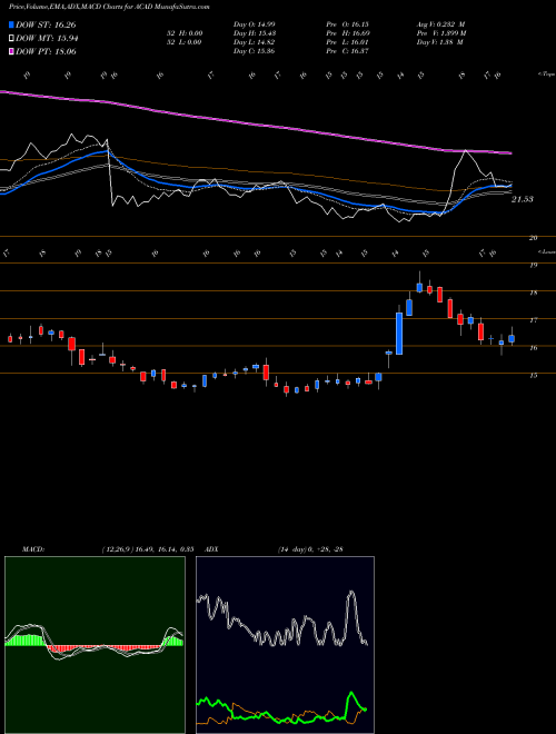 Munafa ACADIA Pharmaceuticals Inc. (ACAD) stock tips, volume analysis, indicator analysis [intraday, positional] for today and tomorrow