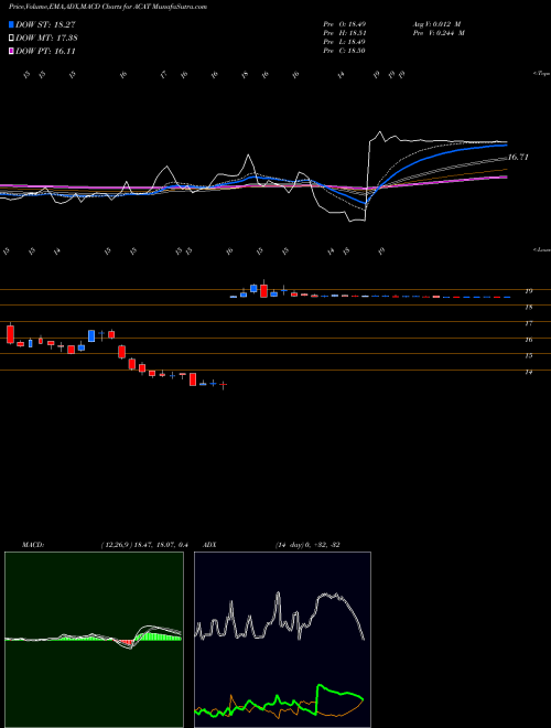 Munafa Arctic Cat Inc. (ACAT) stock tips, volume analysis, indicator analysis [intraday, positional] for today and tomorrow