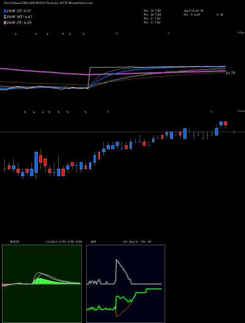 Munafa Accolade Inc (ACCD) stock tips, volume analysis, indicator analysis [intraday, positional] for today and tomorrow