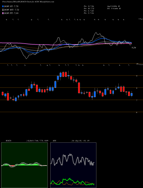 Munafa  (ACDC) stock tips, volume analysis, indicator analysis [intraday, positional] for today and tomorrow