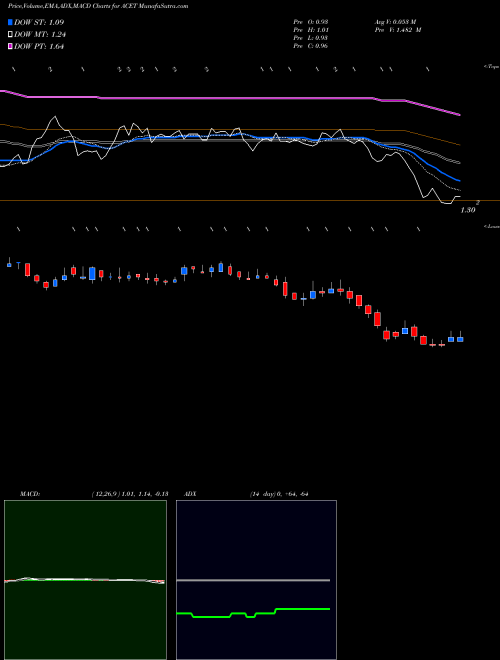 Munafa Aceto Corporation (ACET) stock tips, volume analysis, indicator analysis [intraday, positional] for today and tomorrow