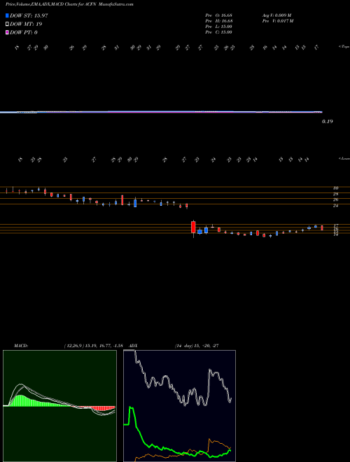 Munafa Acorn Energy, Inc. (ACFN) stock tips, volume analysis, indicator analysis [intraday, positional] for today and tomorrow