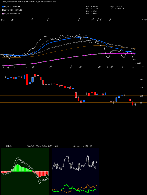 MACD charts various settings share ACGL Arch Capital Group Ltd. NASDAQ Stock exchange 