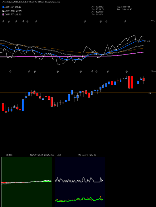 Munafa Arch Capital Group Ltd. (ACGLO) stock tips, volume analysis, indicator analysis [intraday, positional] for today and tomorrow