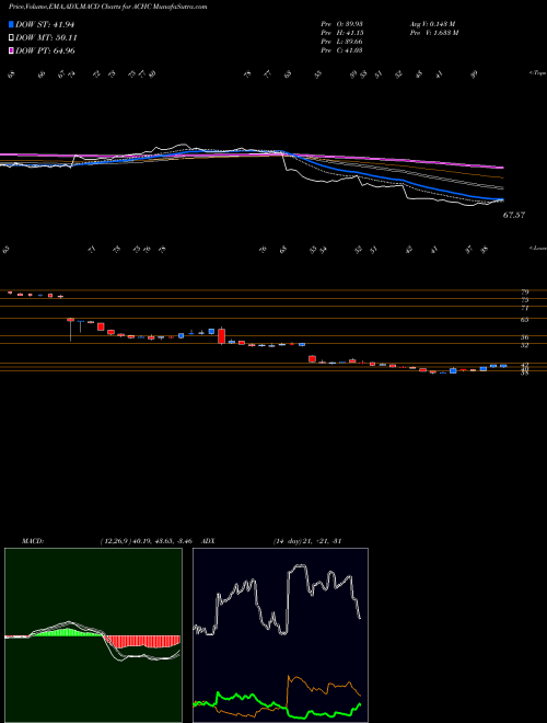 Munafa Acadia Healthcare Company, Inc. (ACHC) stock tips, volume analysis, indicator analysis [intraday, positional] for today and tomorrow