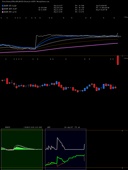 MACD charts various settings share ACHN Achillion Pharmaceuticals, Inc. NASDAQ Stock exchange 
