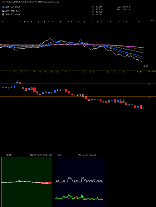 Munafa Achieve Life Sciences, Inc.  (ACHV) stock tips, volume analysis, indicator analysis [intraday, positional] for today and tomorrow