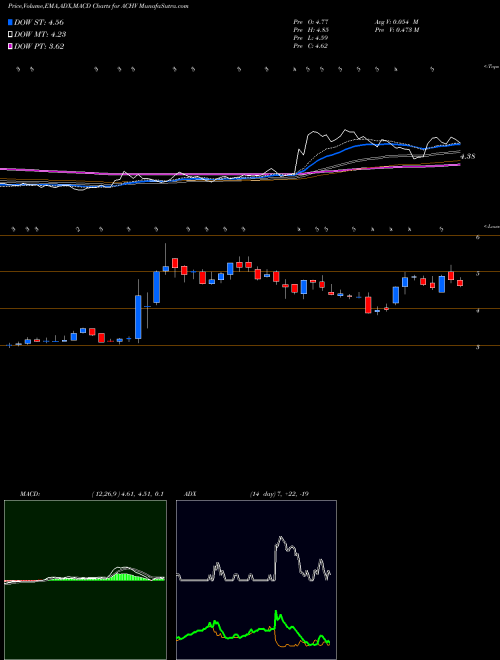 MACD charts various settings share ACHV Achieve Life Sciences, Inc.  NASDAQ Stock exchange 