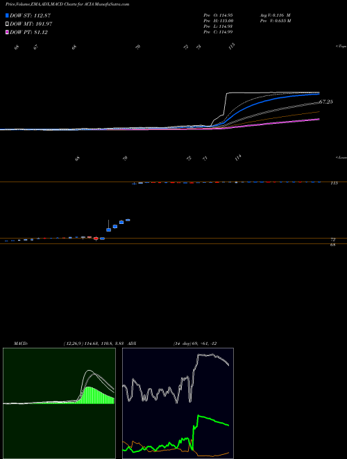 MACD charts various settings share ACIA Acacia Communications, Inc. NASDAQ Stock exchange 