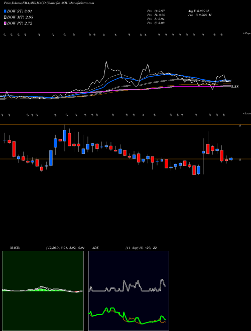 Munafa AC Immune SA (ACIU) stock tips, volume analysis, indicator analysis [intraday, positional] for today and tomorrow