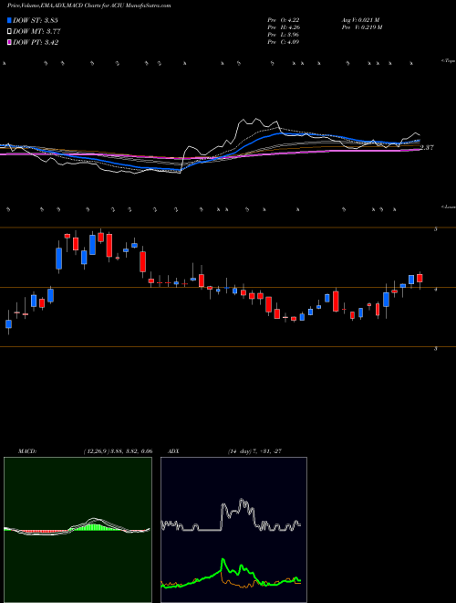 Munafa AC Immune SA (ACIU) stock tips, volume analysis, indicator analysis [intraday, positional] for today and tomorrow