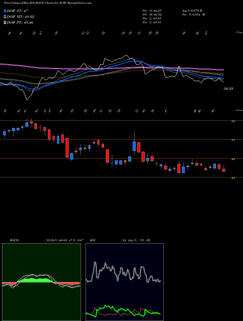 Munafa ACI Worldwide, Inc. (ACIW) stock tips, volume analysis, indicator analysis [intraday, positional] for today and tomorrow