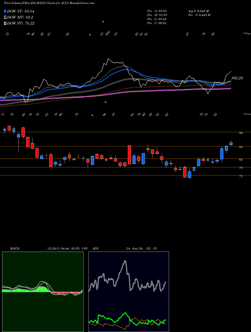 MACD charts various settings share ACLS Axcelis Technologies, Inc. NASDAQ Stock exchange 