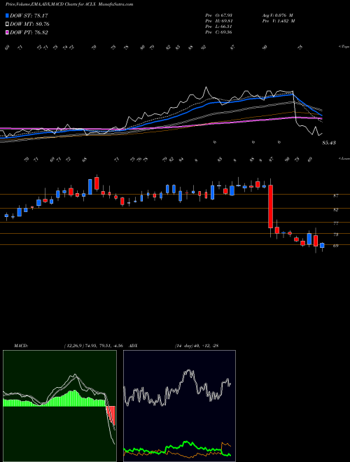 Munafa  (ACLX) stock tips, volume analysis, indicator analysis [intraday, positional] for today and tomorrow