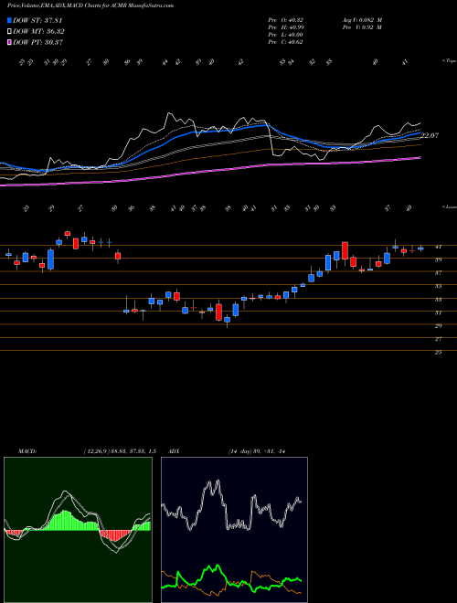 Munafa ACM Research, Inc. (ACMR) stock tips, volume analysis, indicator analysis [intraday, positional] for today and tomorrow