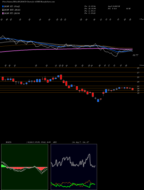 MACD charts various settings share ACMR ACM Research, Inc. NASDAQ Stock exchange 