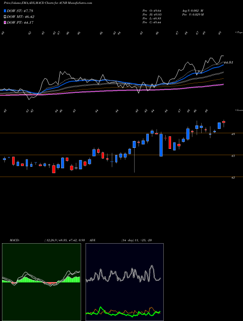 Munafa ACNB Corporation (ACNB) stock tips, volume analysis, indicator analysis [intraday, positional] for today and tomorrow