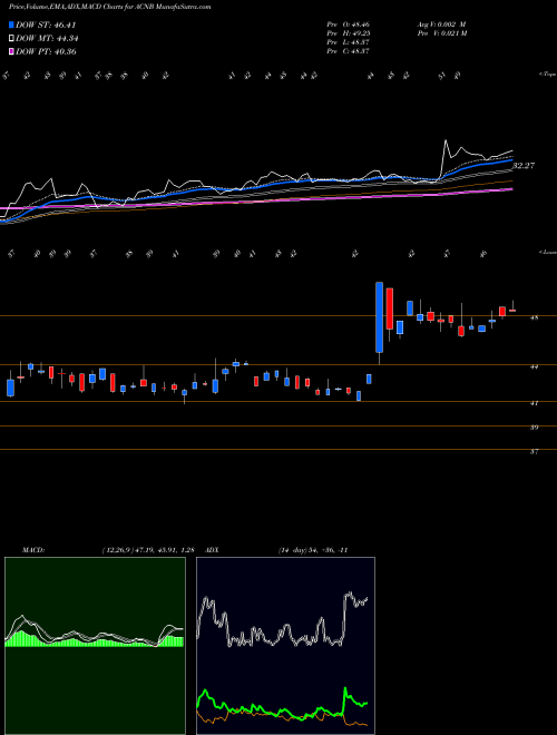 MACD charts various settings share ACNB ACNB Corporation NASDAQ Stock exchange 