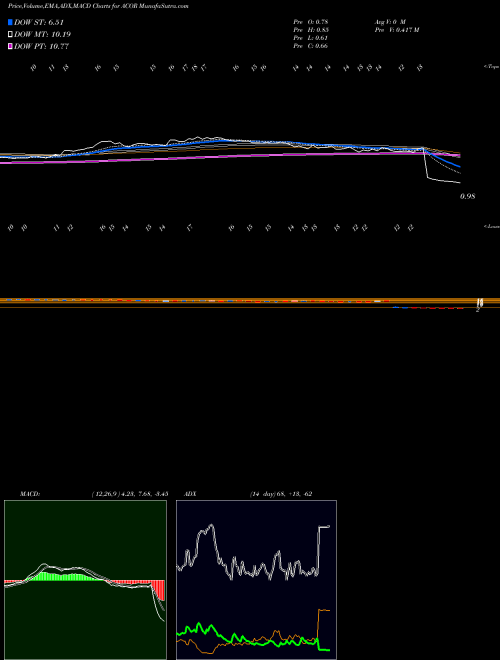 MACD charts various settings share ACOR Acorda Therapeutics, Inc. NASDAQ Stock exchange 