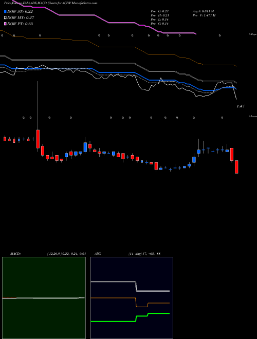 MACD charts various settings share ACPW Active Power, Inc. NASDAQ Stock exchange 