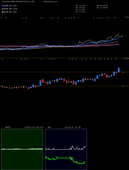 Munafa Aclaris Therapeutics, Inc. (ACRS) stock tips, volume analysis, indicator analysis [intraday, positional] for today and tomorrow