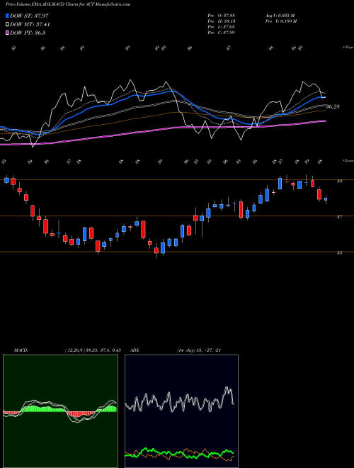 Munafa AdvisorShares Vice ETF (ACT) stock tips, volume analysis, indicator analysis [intraday, positional] for today and tomorrow