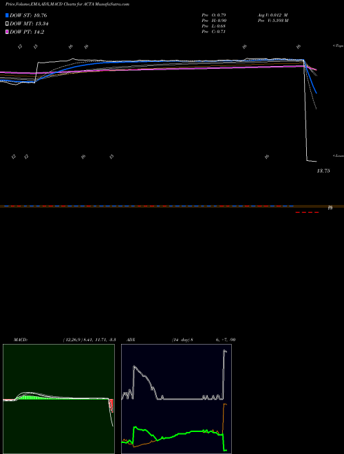 MACD charts various settings share ACTA Actua Corporation NASDAQ Stock exchange 