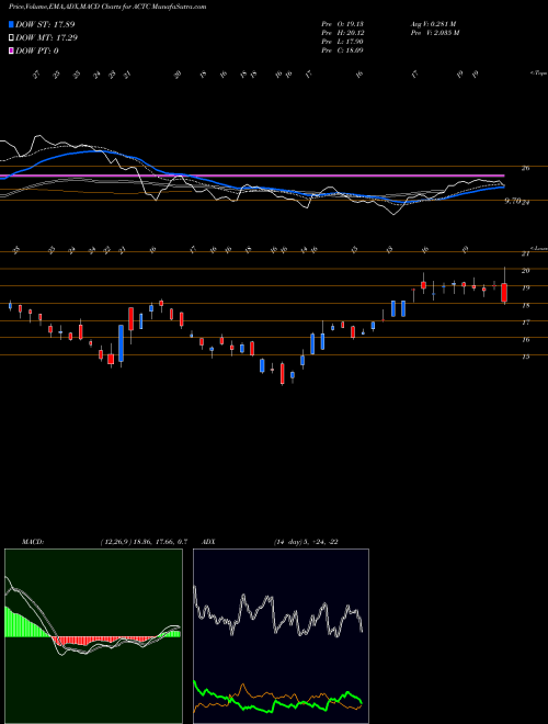 Munafa Arclight Clean Transition Corp. Cl A (ACTC) stock tips, volume analysis, indicator analysis [intraday, positional] for today and tomorrow