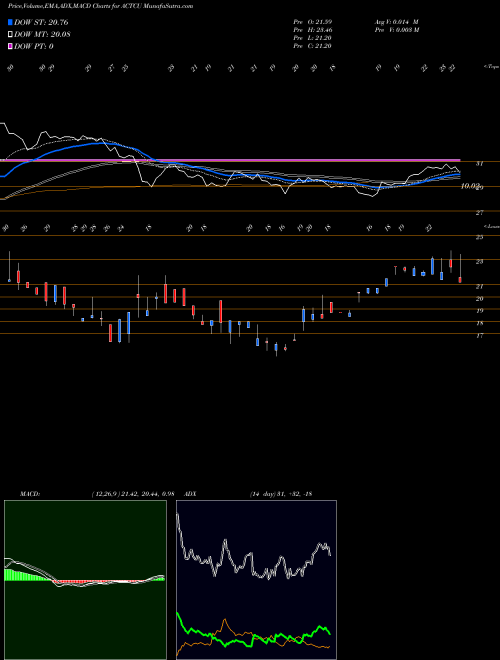 MACD charts various settings share ACTCU Arclight Clean Transition Corp NASDAQ Stock exchange 