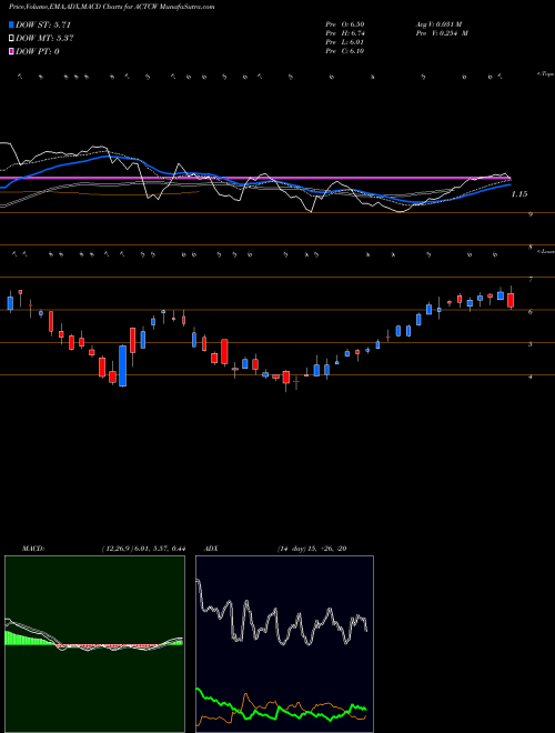 MACD charts various settings share ACTCW Arclight Clean Transition Corp. WT NASDAQ Stock exchange 