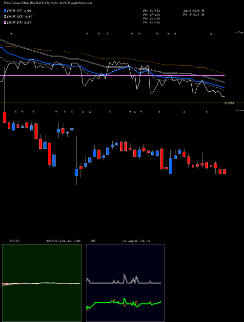 Munafa Acacia Research Corporation (ACTG) stock tips, volume analysis, indicator analysis [intraday, positional] for today and tomorrow