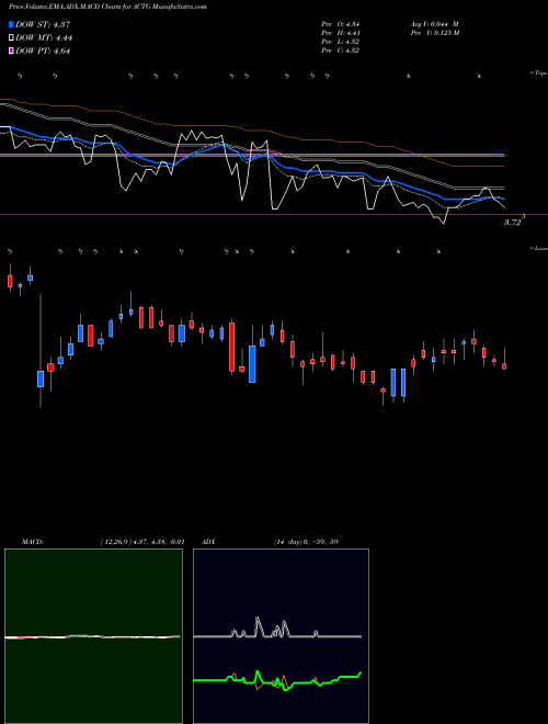 MACD charts various settings share ACTG Acacia Research Corporation NASDAQ Stock exchange 