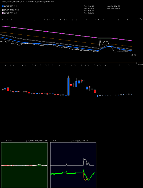 Munafa Acura Pharmaceuticals, Inc. (ACUR) stock tips, volume analysis, indicator analysis [intraday, positional] for today and tomorrow