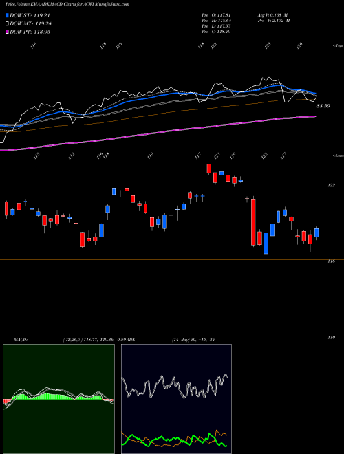 Munafa IShares MSCI ACWI Index Fund (ACWI) stock tips, volume analysis, indicator analysis [intraday, positional] for today and tomorrow