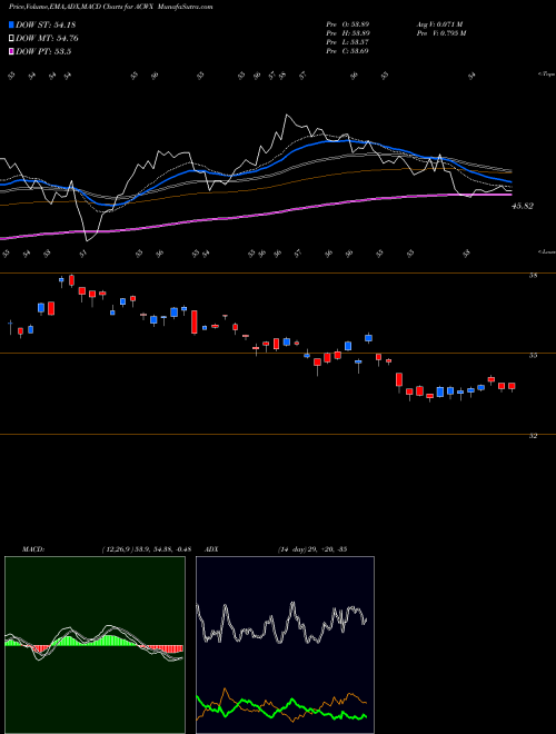 MACD charts various settings share ACWX IShares MSCI ACWI Ex US Index Fund NASDAQ Stock exchange 