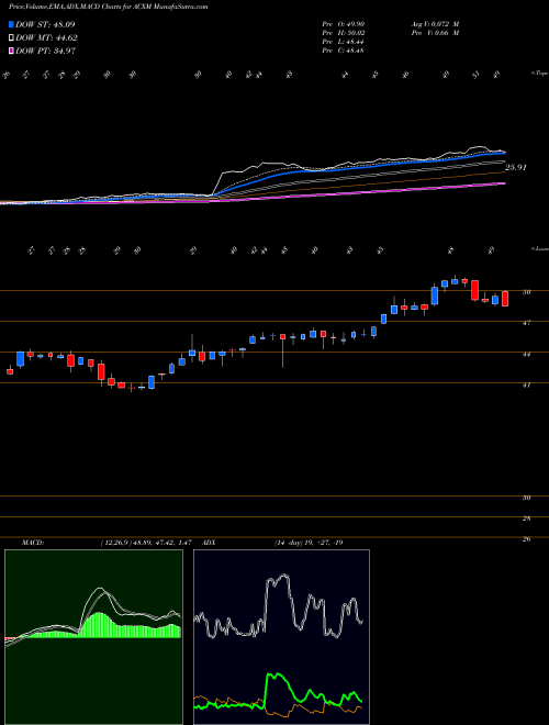 MACD charts various settings share ACXM Acxiom Corporation NASDAQ Stock exchange 