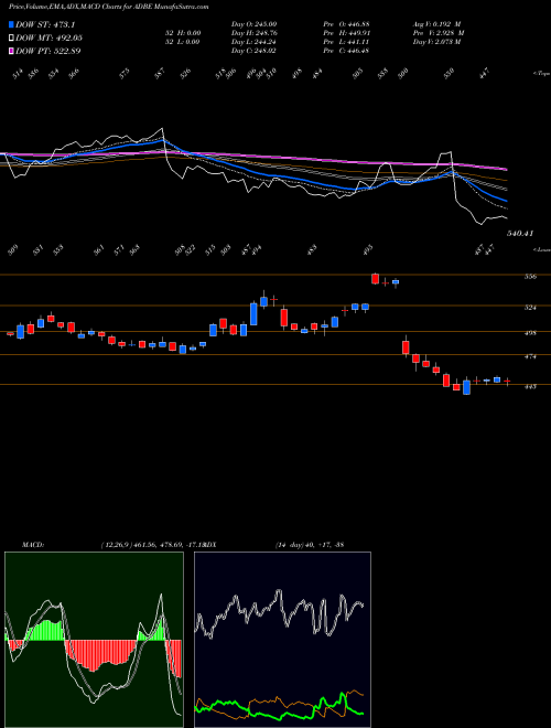 MACD charts various settings share ADBE Adobe Inc. NASDAQ Stock exchange 