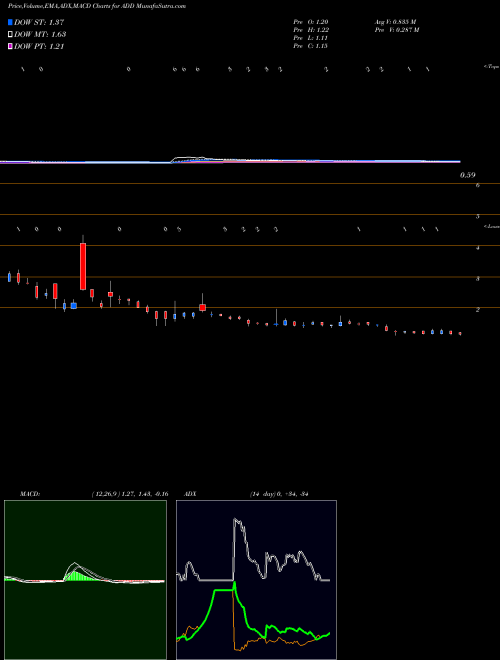 Munafa  (ADD) stock tips, volume analysis, indicator analysis [intraday, positional] for today and tomorrow