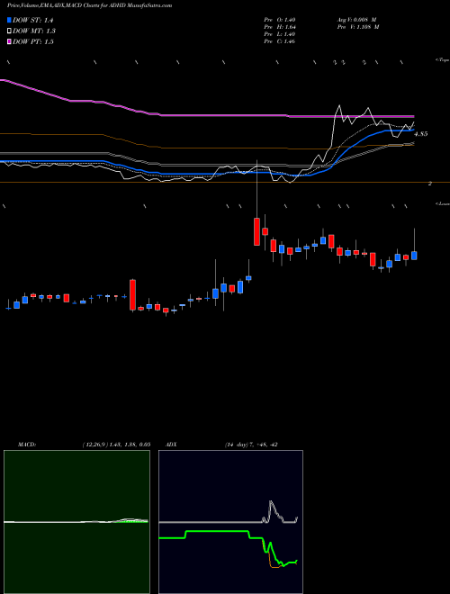 MACD charts various settings share ADHD Alcobra Ltd. NASDAQ Stock exchange 